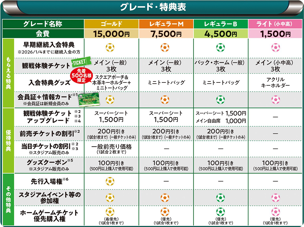 会員種別・特典
