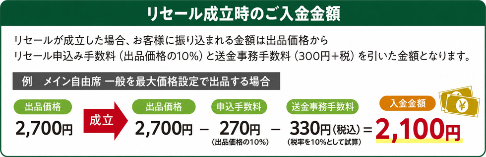 リセール成立時のご入金金額